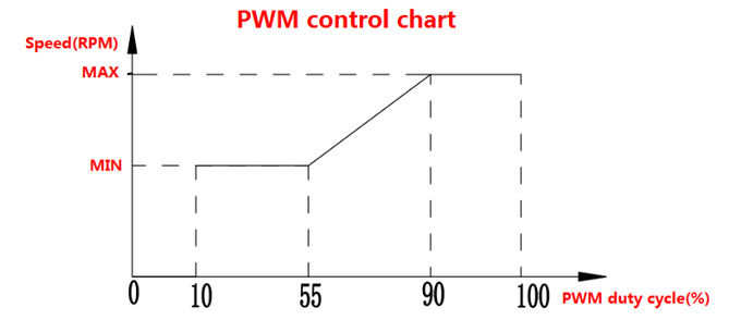 PWMの制御および間違いの診断colantポンプ、グリコール ポンプ、bldcの水ポンプ2を用いる12V/24V OWP-BL93-300 100W BLDCの水ポンプ